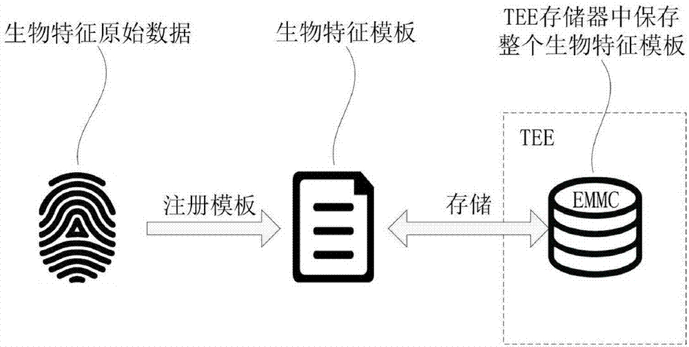 Biological feature template saving and verification method and biological feature identification device and terminal