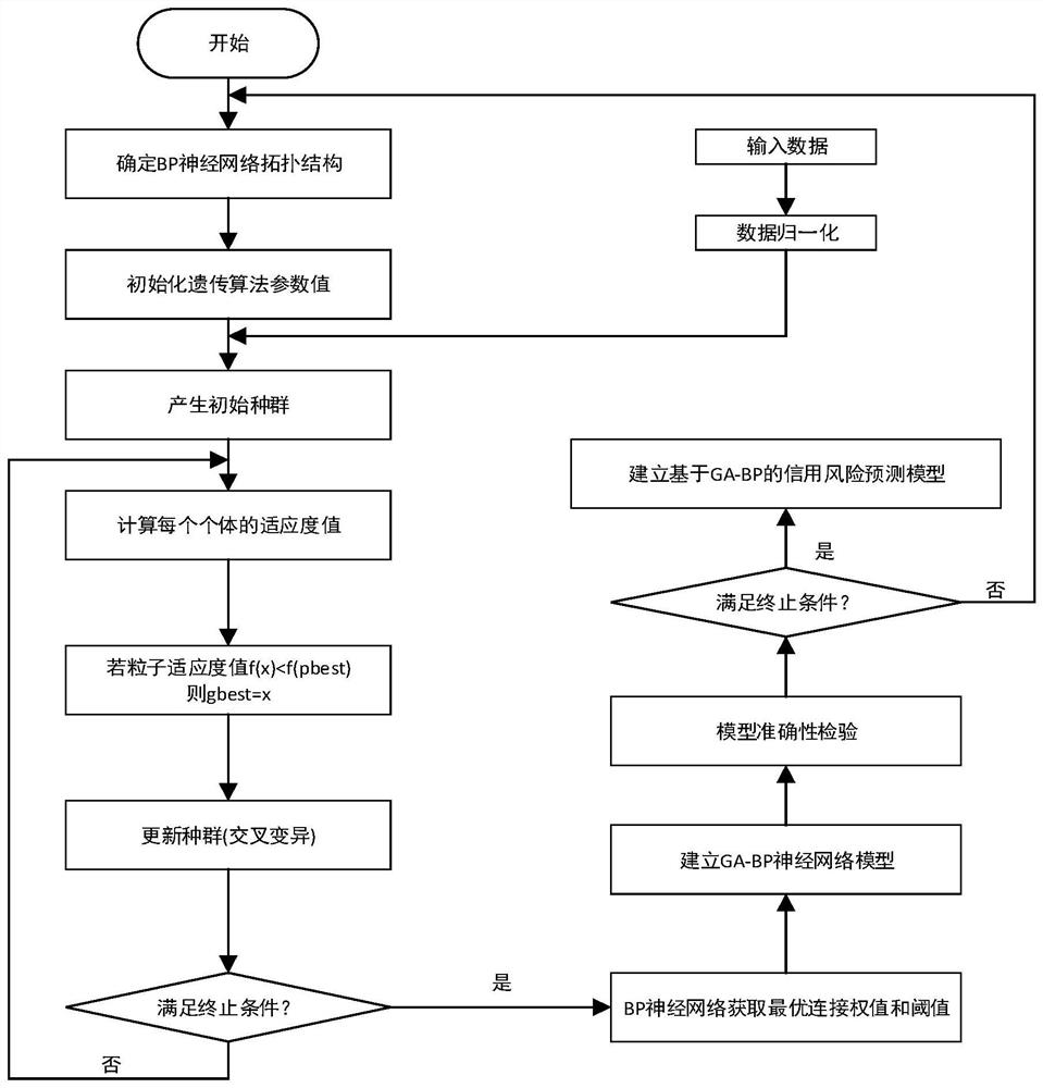 Personal credit risk measurement model based on GA-BP