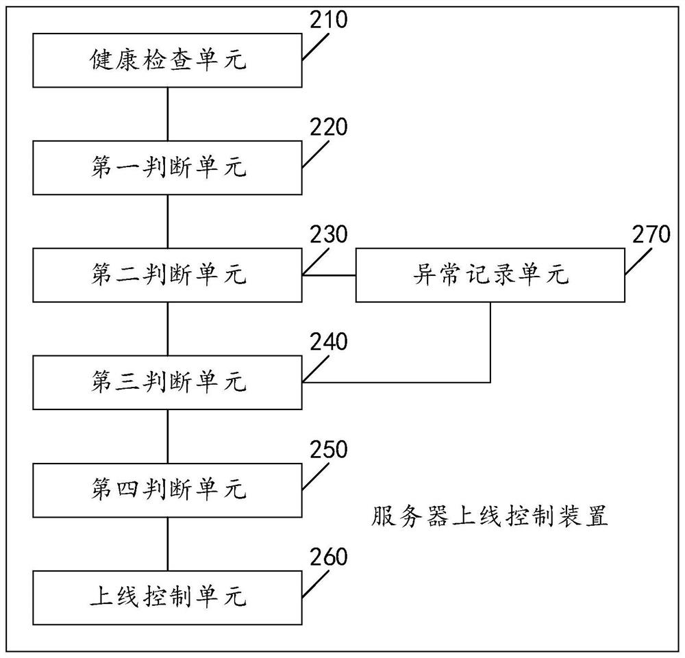 Server online control method and device