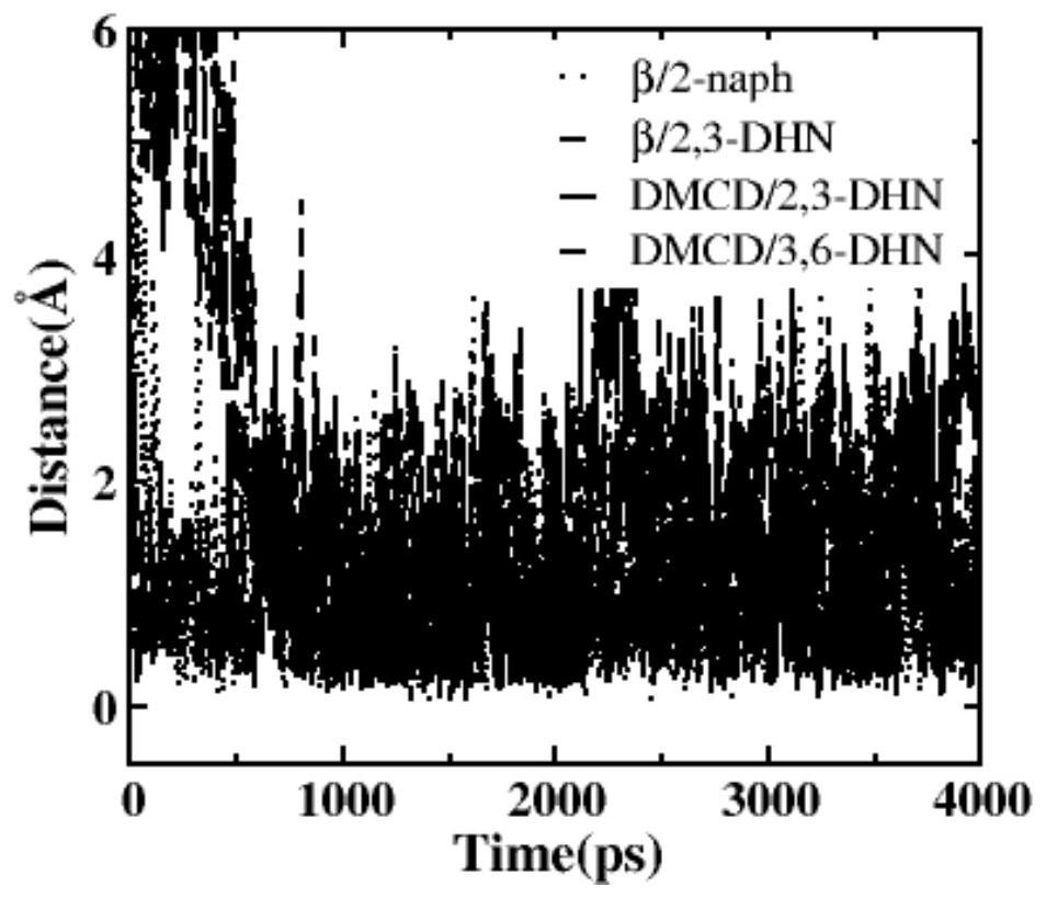 MD/QM/CSM verification method of self-assembled supramolecular material