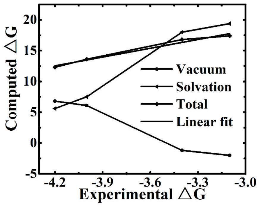 MD/QM/CSM verification method of self-assembled supramolecular material