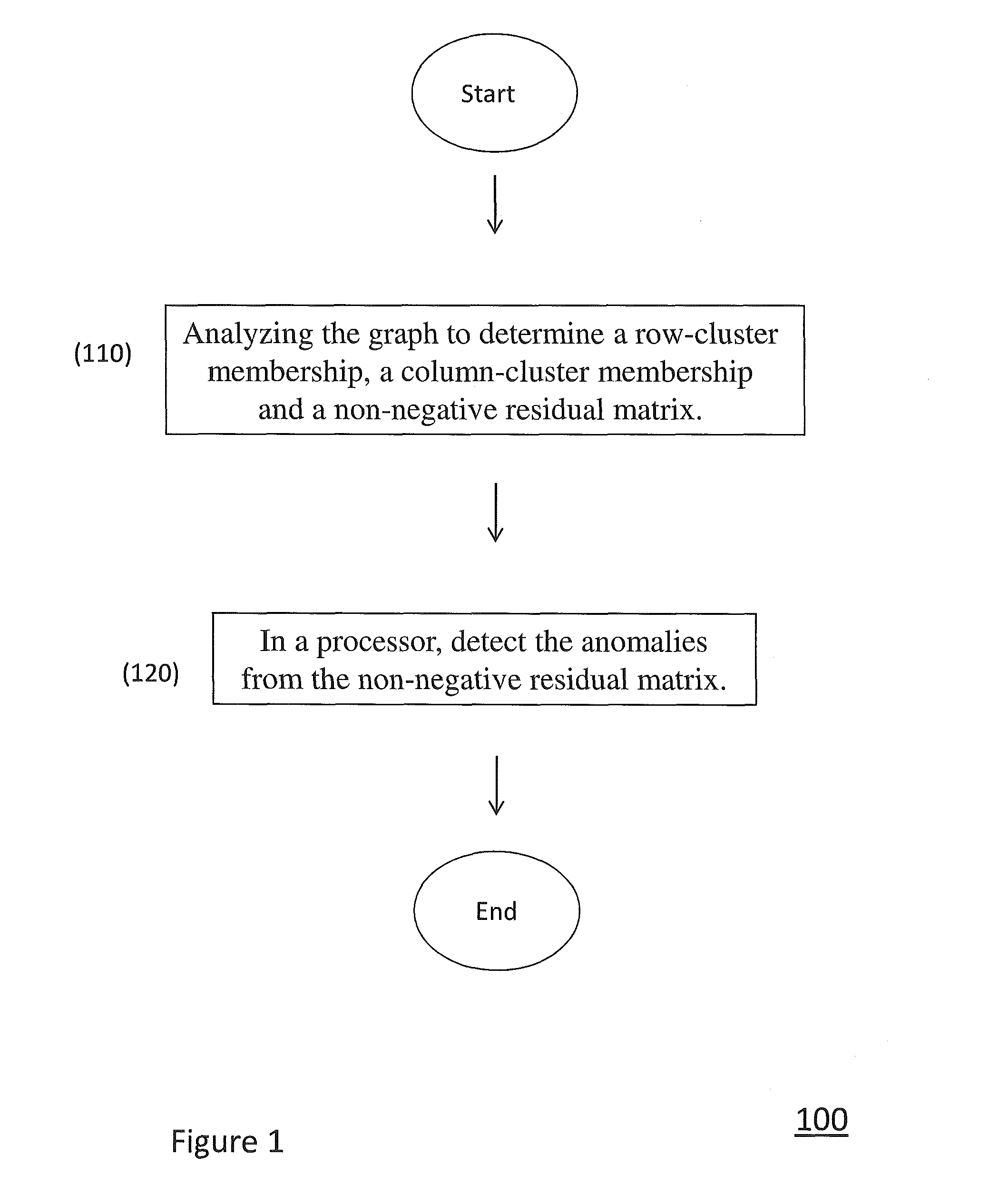 Method and system for detecting anomalies in a bipartite graph