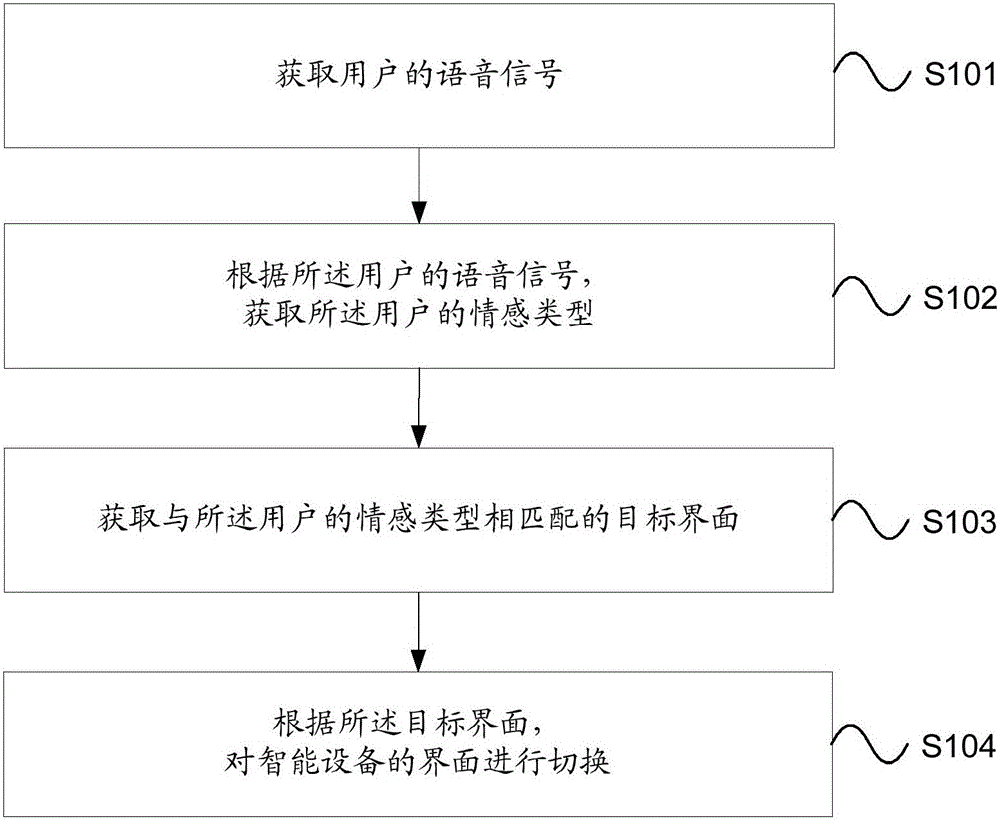 Interface switching method and system of intelligent device