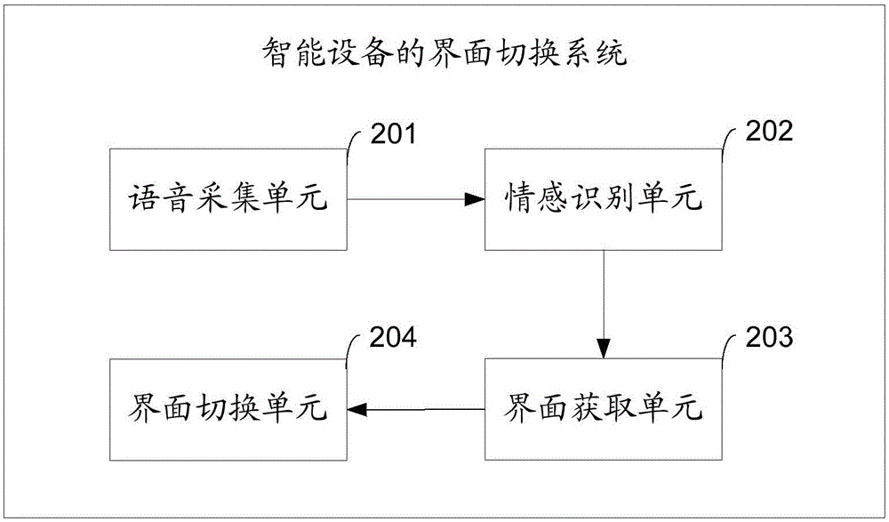 Interface switching method and system of intelligent device