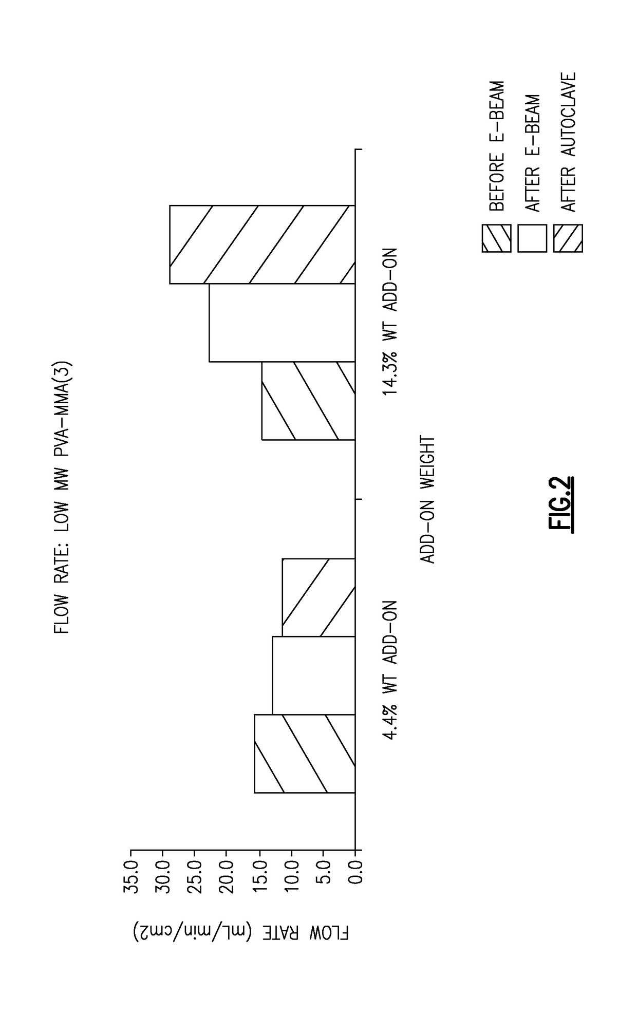 Permanent hydrophilic porous coatings and methods of making them