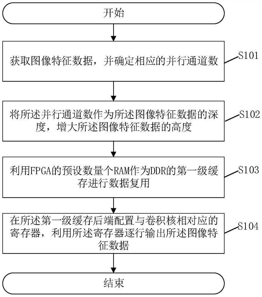 Image feature data extraction method, system and related device