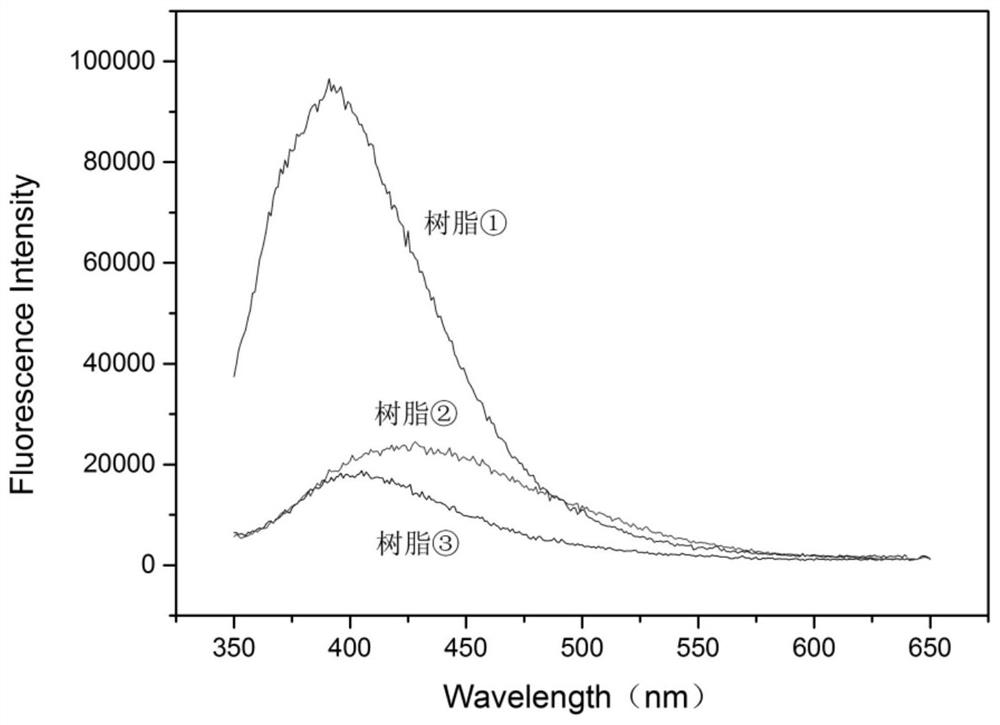 A kind of preparation method of modified aromatic petroleum resin