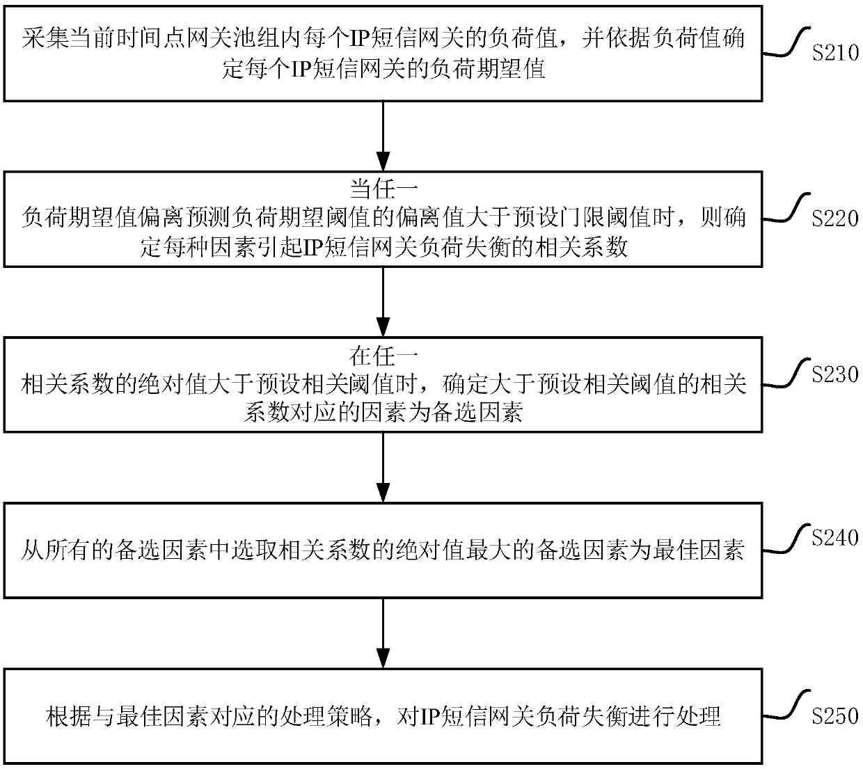 IP short message gateway load imbalance processing method and device, equipment and medium