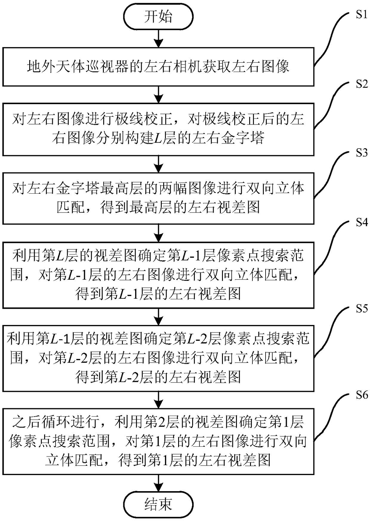 Stereo matching method for extraterrestrial object inspectors