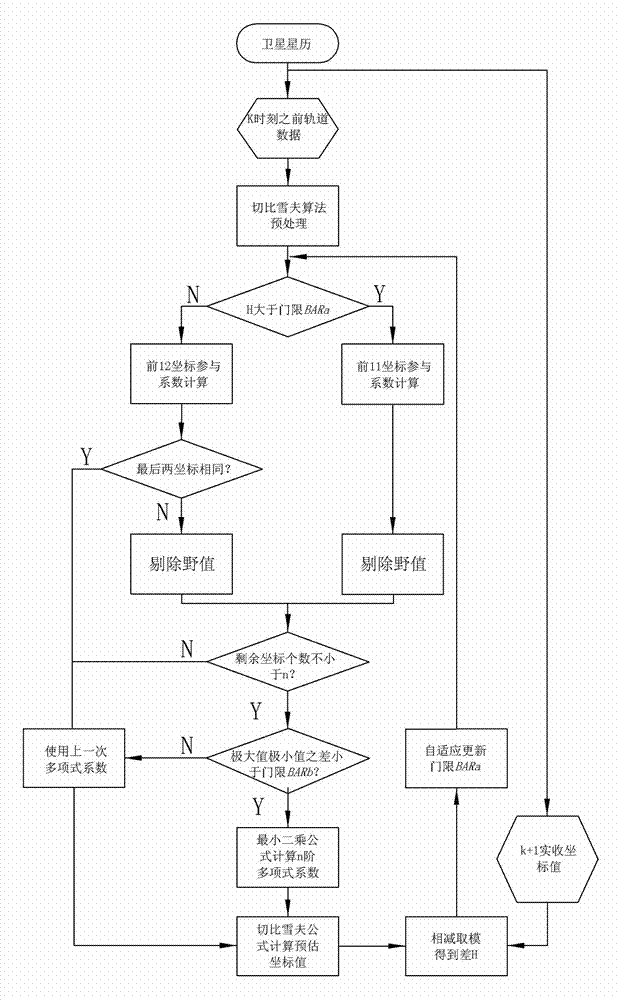 Satellite orbit data estimation and correction method