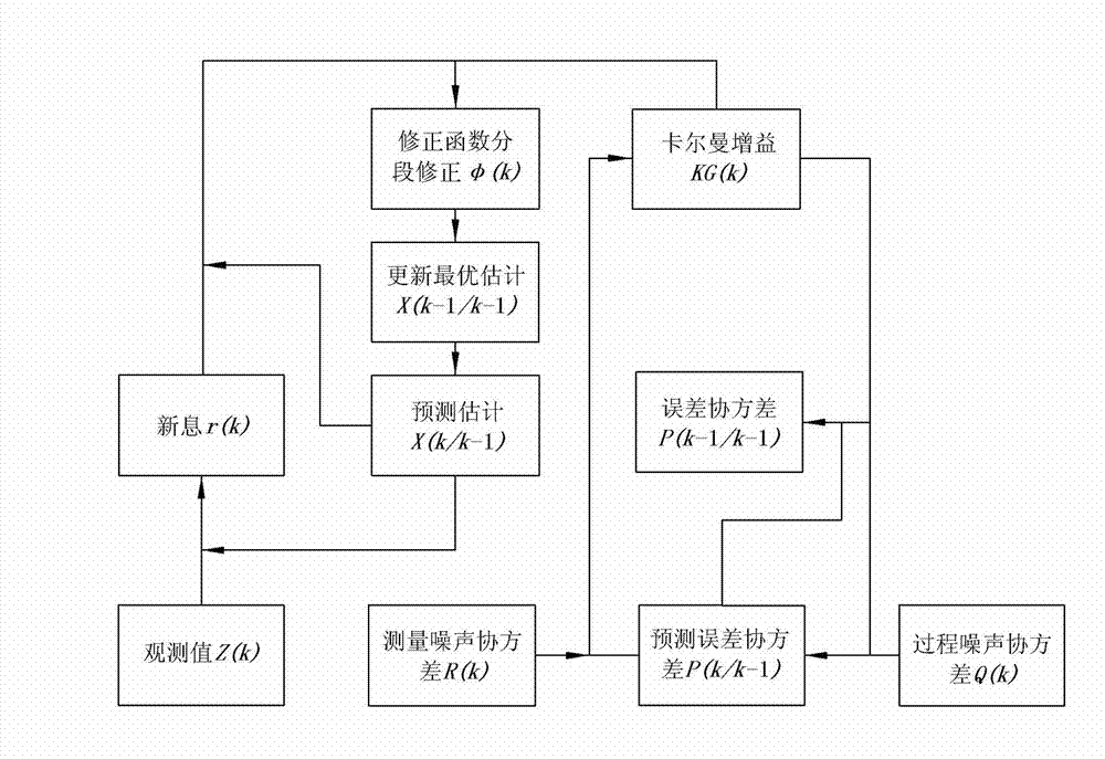 Satellite orbit data estimation and correction method