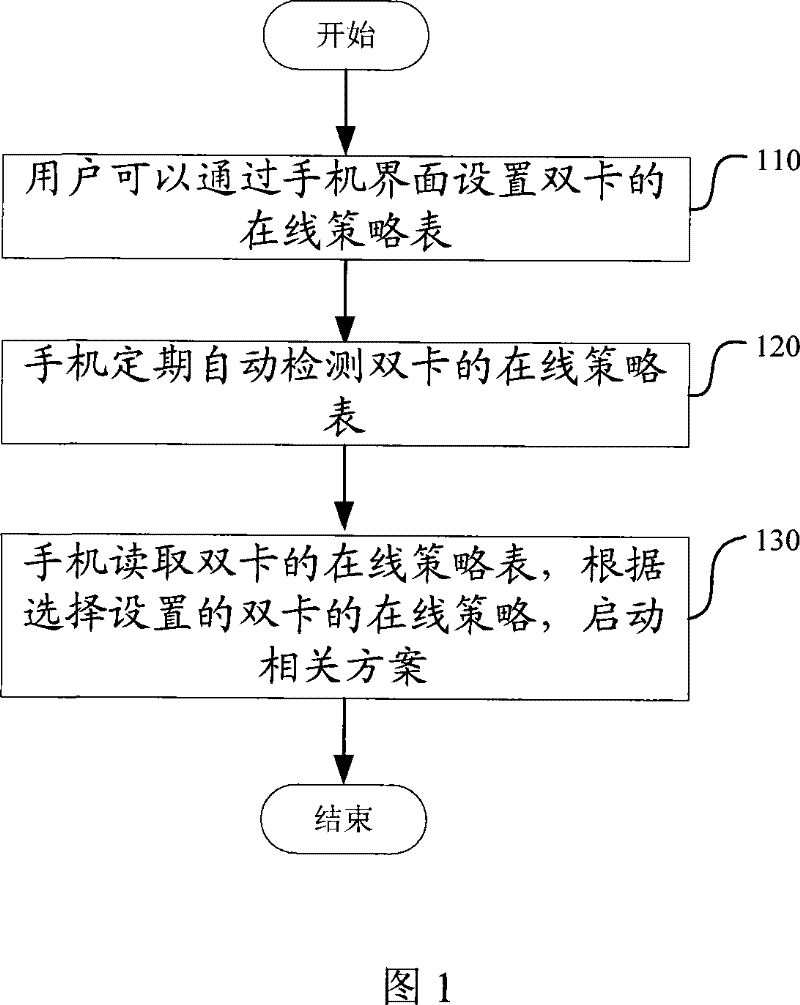 Method for automatically time division staying on line by dual-card mobile phone
