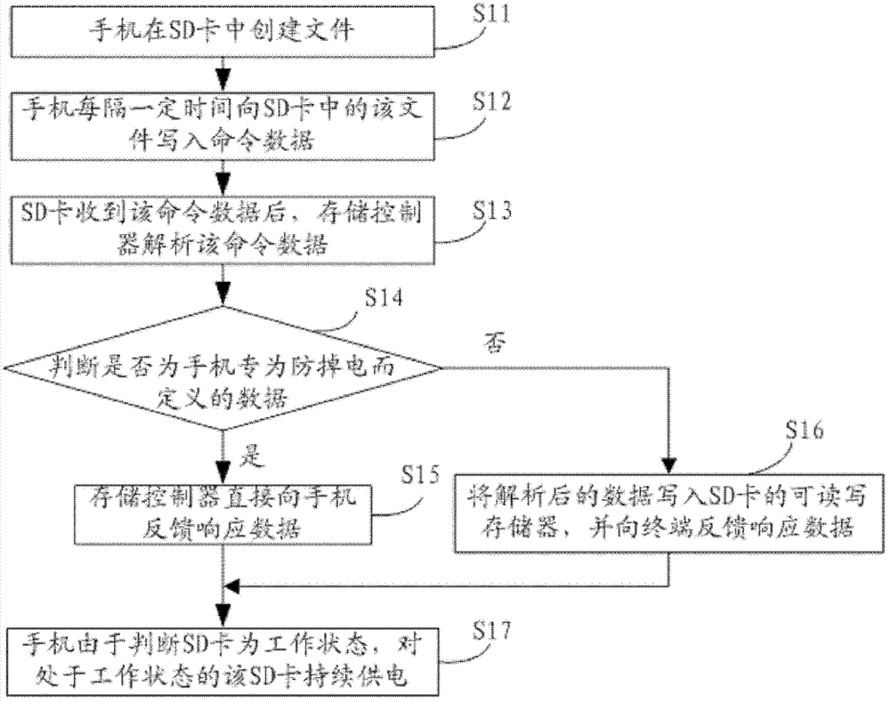 Method and device for preventing power loss of memory card