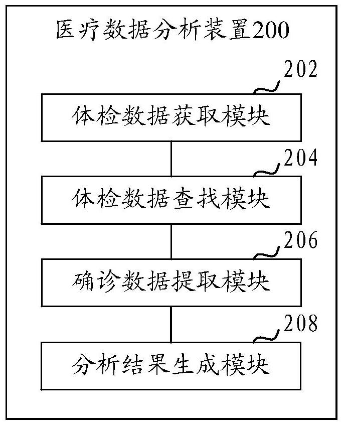 Medical data analysis system and device for automatic diagnosis and treatment based on big data