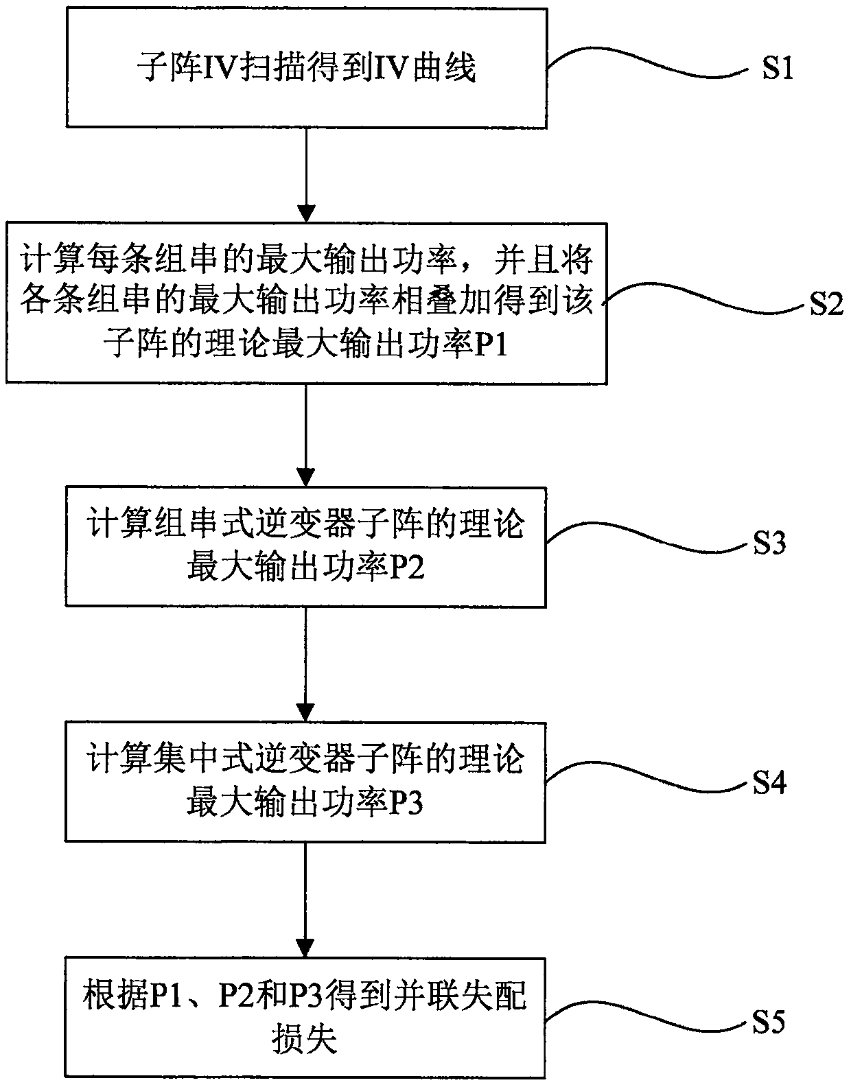 Estimation method for parallel mismatch of subarrays of photovoltaic power station