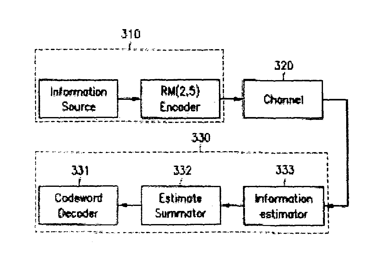 Method and device for performing soft decision decoding on Reed-Muller codes using decision by majority