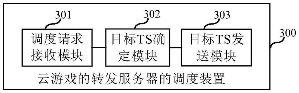 Scheduling method and device for forwarding server of cloud game and readable storage medium