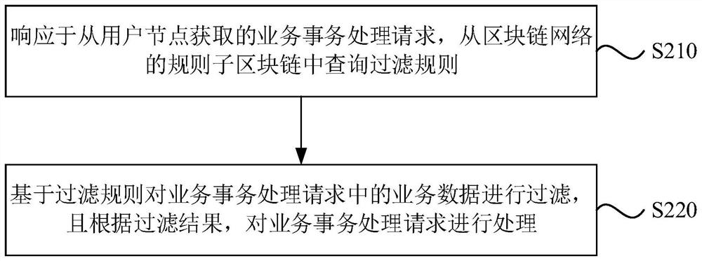 Data processing method and device based on block chain, electronic equipment and storage medium