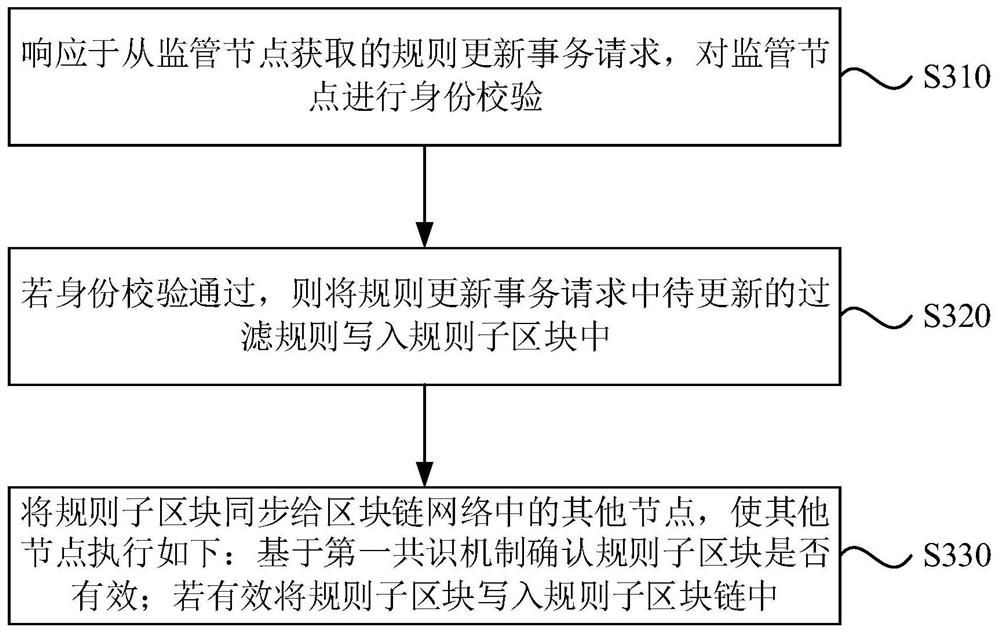 Data processing method and device based on block chain, electronic equipment and storage medium