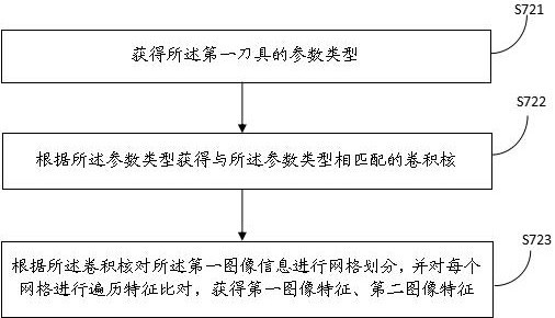 Method and device for monitoring tool operating condition parameters