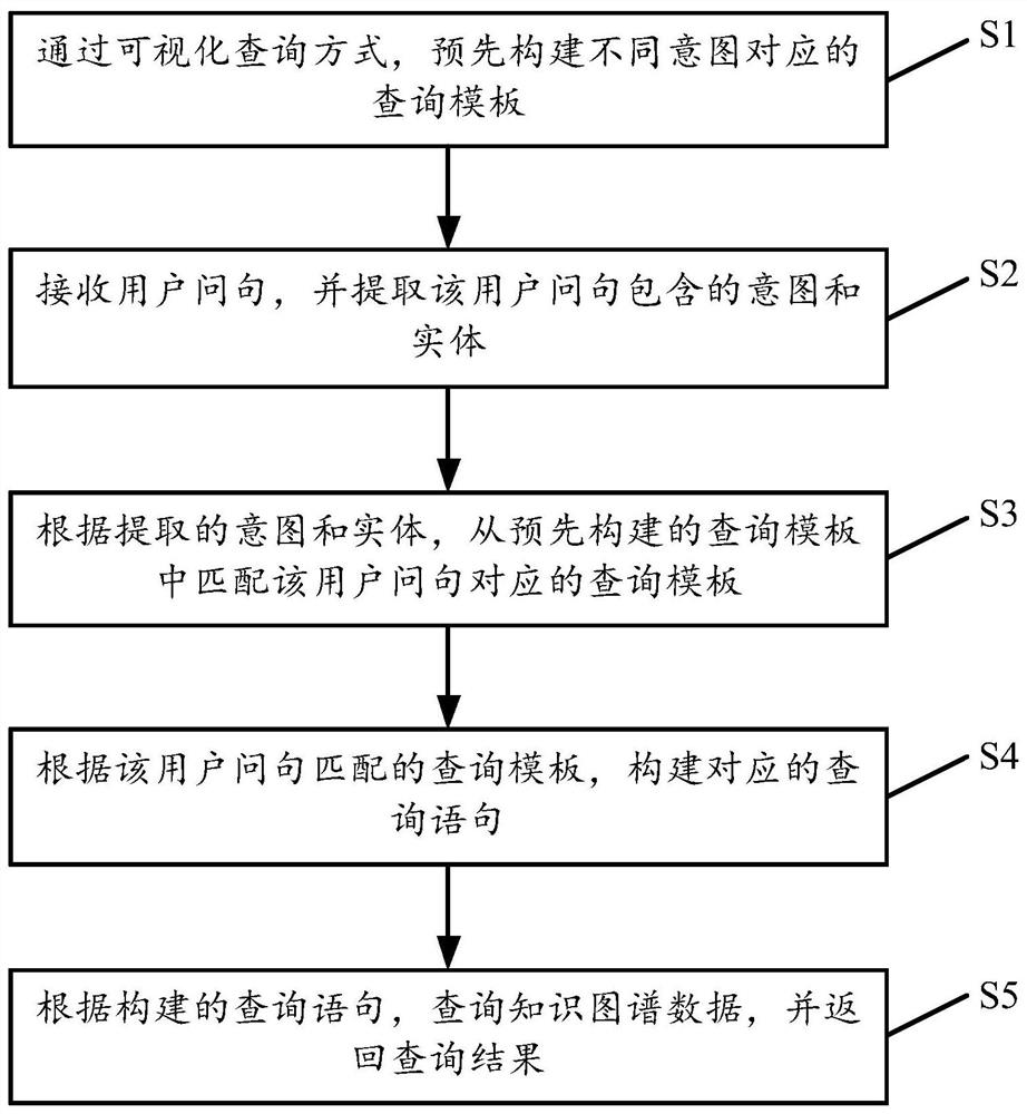 Visual knowledge graph query template construction method, device and system and storage medium