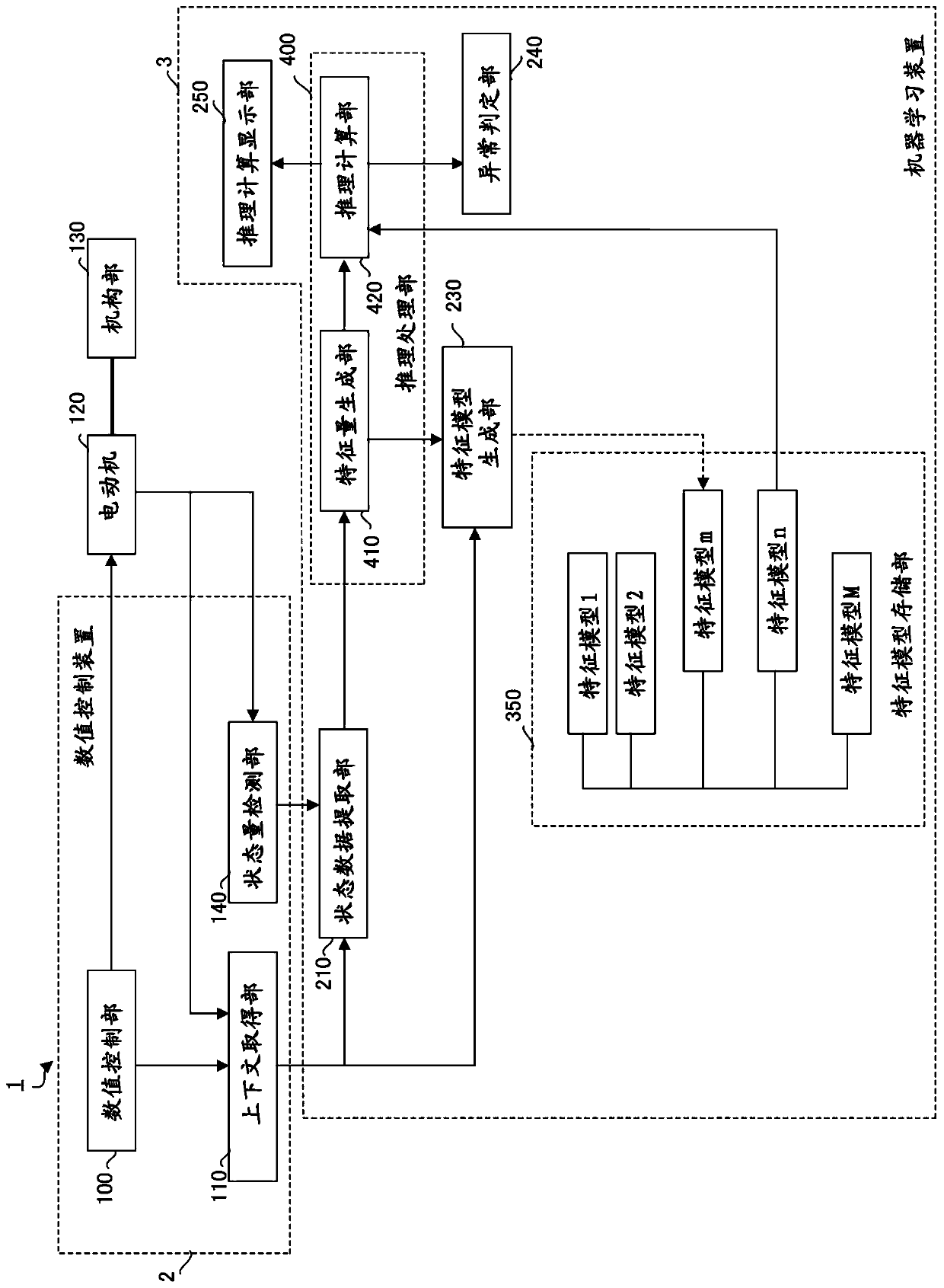 Numerical control system