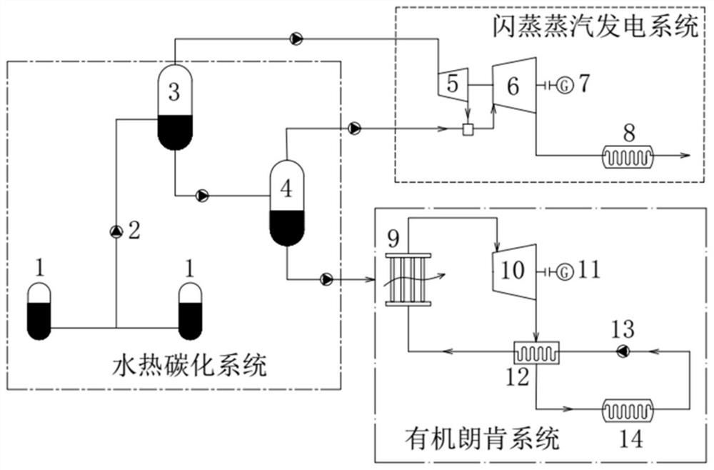 Hydrothermal Carbonization Coupled Double Flash-Organic Rankine Cycle Power Generation System and Power Generation Method
