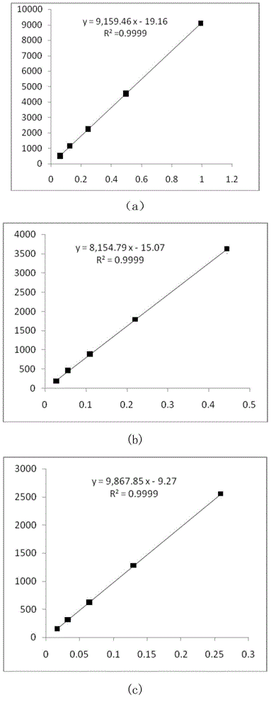 Method for simultaneously determining content of three effective components in turmeric products