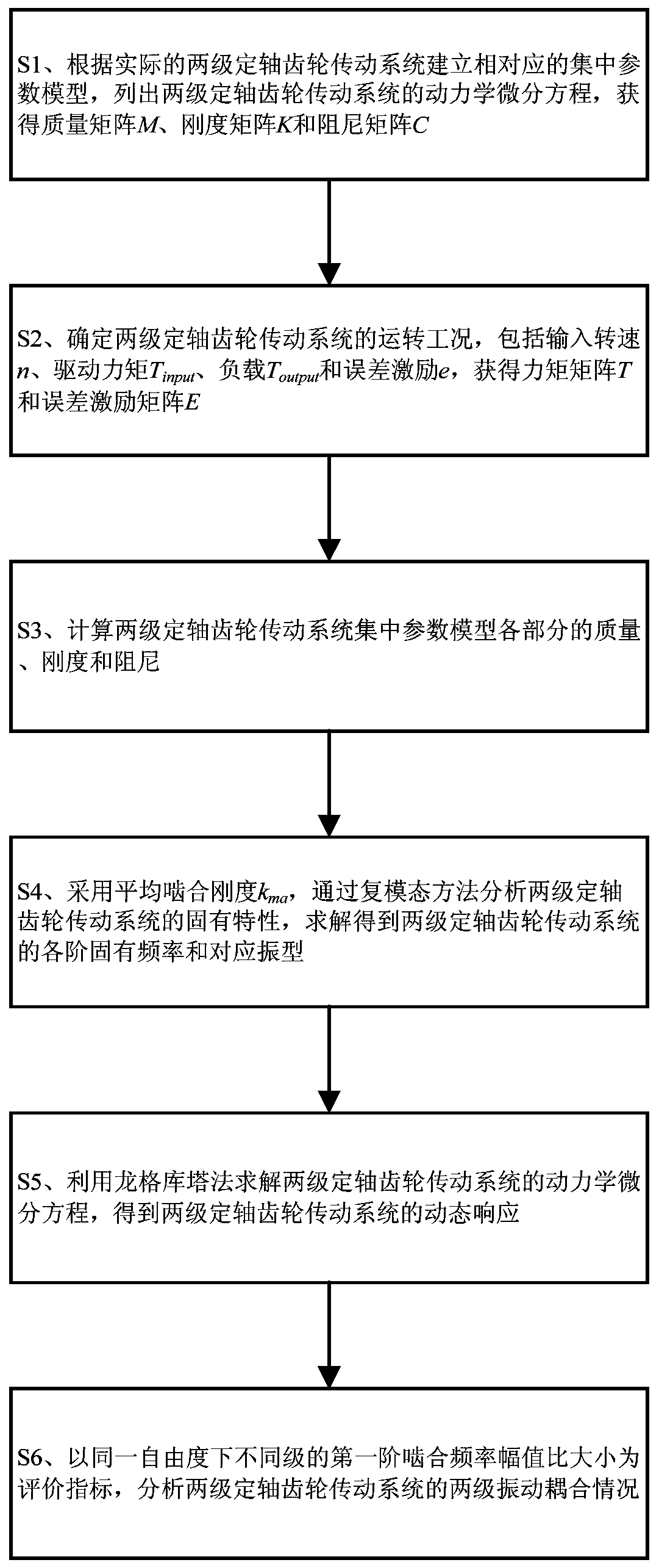 A method to verify the vibration coupling characteristics of two-stage fixed shaft gear transmission system