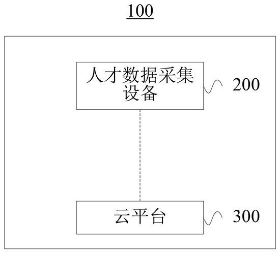 Talent data tag classification method and system based on artificial intelligence, and cloud platform