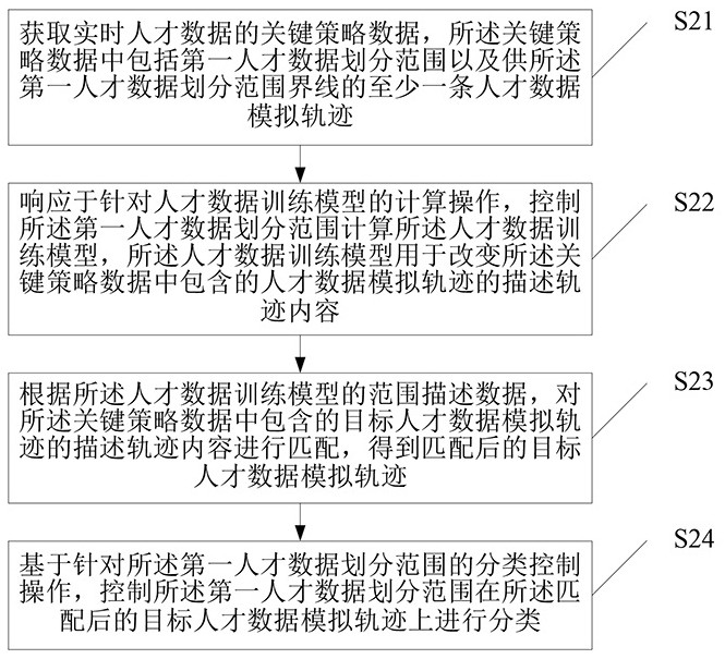 Talent data tag classification method and system based on artificial intelligence, and cloud platform