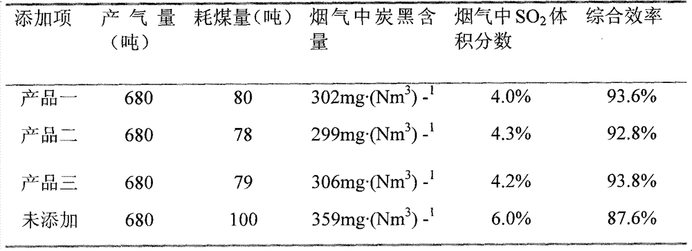 Fire coal additive and preparation method thereof