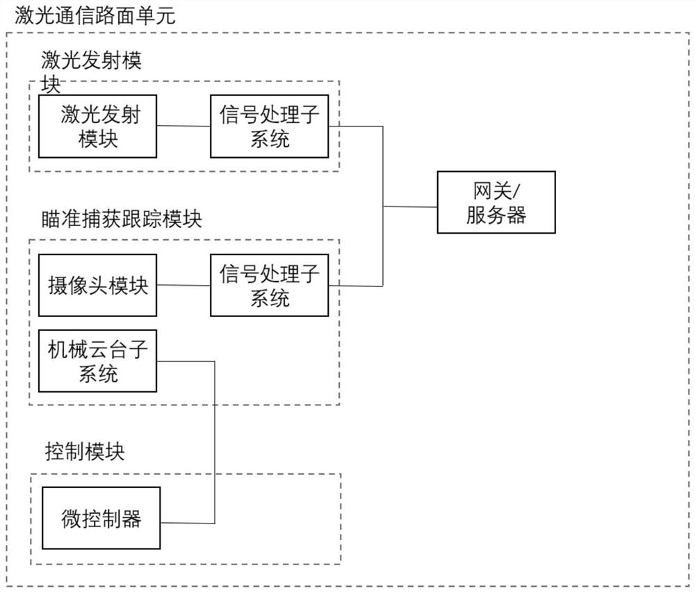 A method and system for urban road laser communication