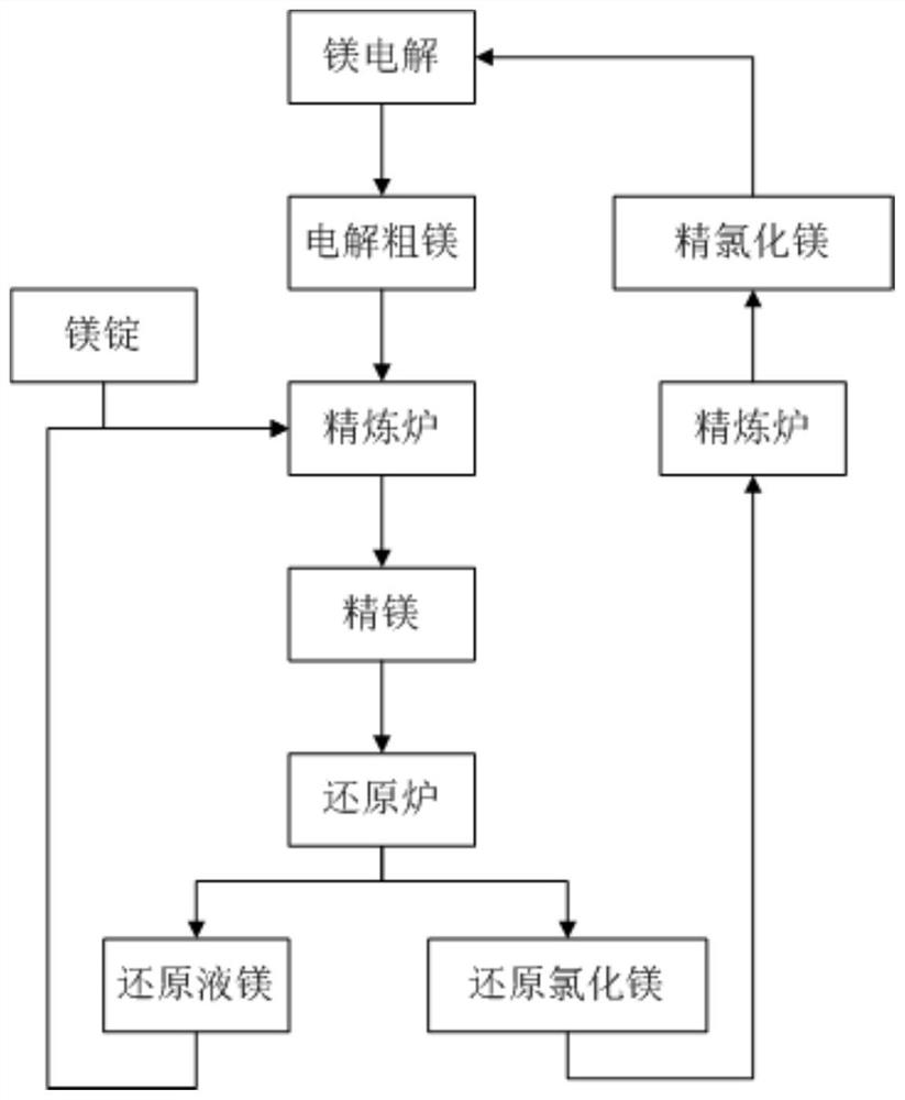 Magnesium refining process in titanium sponge production process