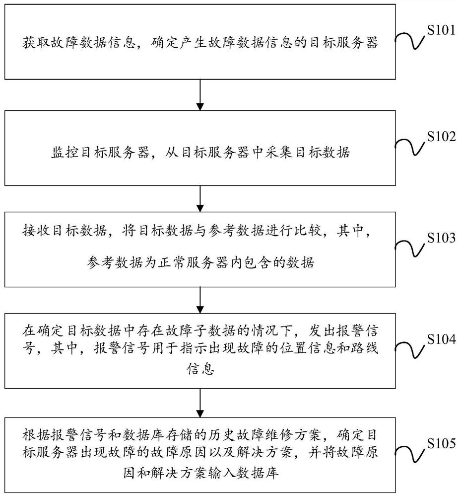 Fault server processing method and system, electronic equipment and storage medium