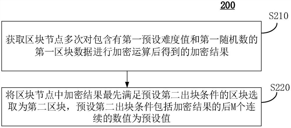 Block discharging method, device and equipment based on block chain, and medium