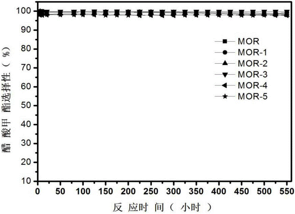 Method for making methyl acetate through carbonylation of dimethyl ether and the modified molecular sieve catalyst and modification method thereof