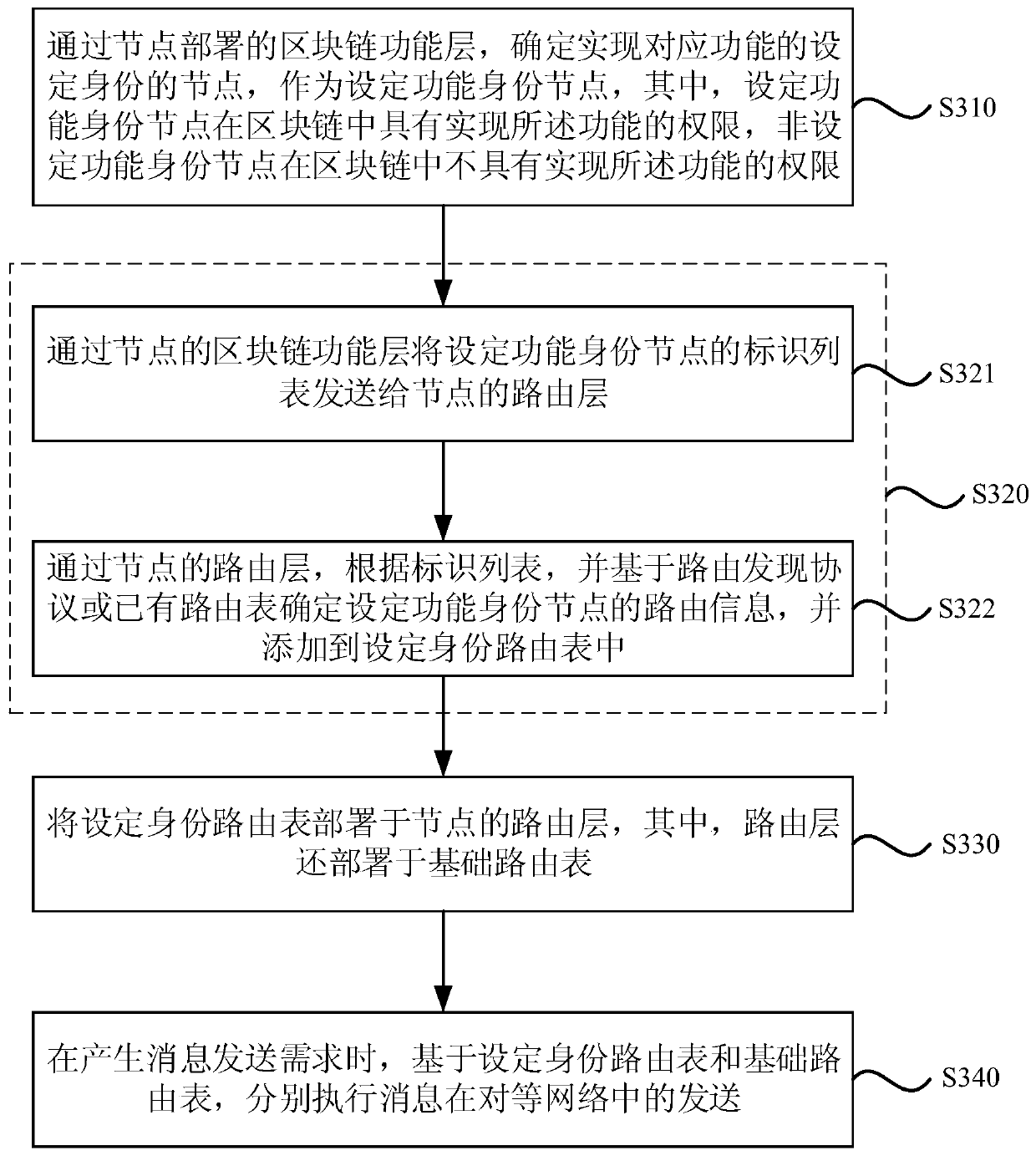 Routing implementation method and device for peer-to-peer network, equipment and medium