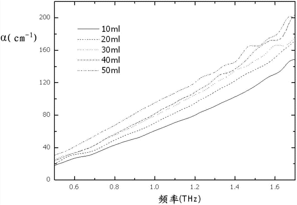 Method for quantitatively detecting chromium in edible gelatin on basis of terahertz time-domain spectroscopy