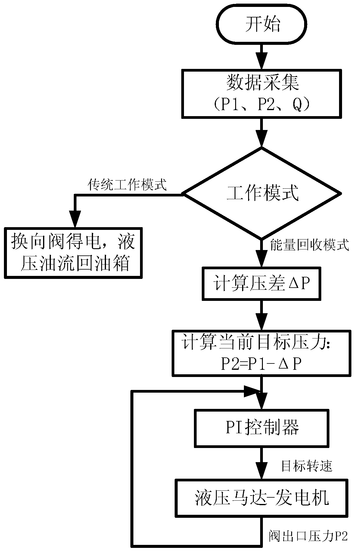 Overflow loss recovery system based on hydraulic motor and control method for overflow loss recovery system