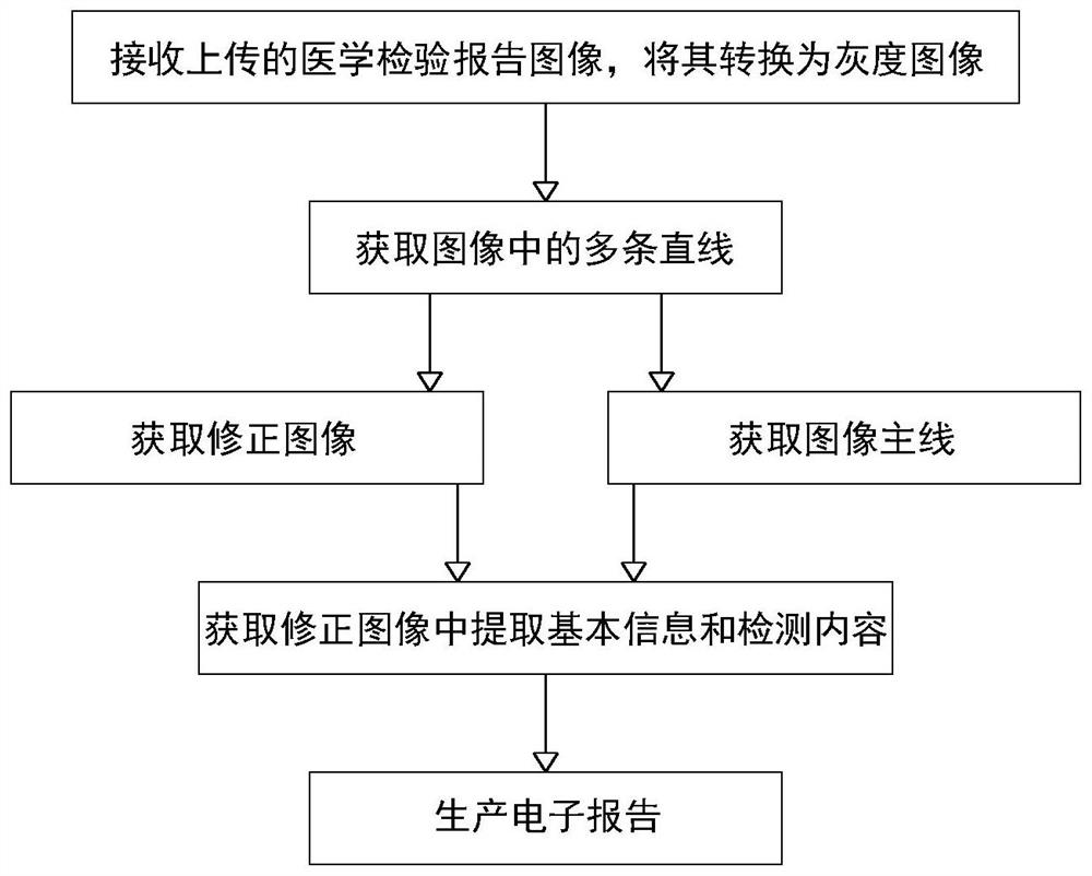 Report identification method for medical examination