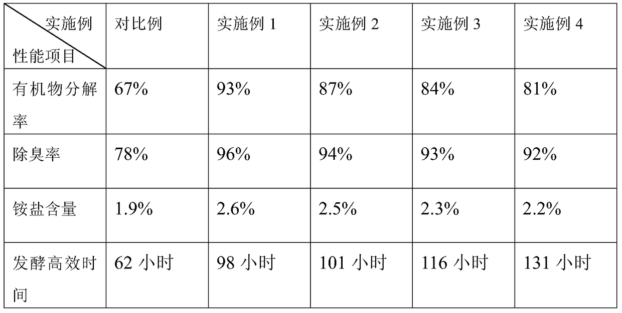 Composite microbial preparation with long fermentation period and its preparation method and application