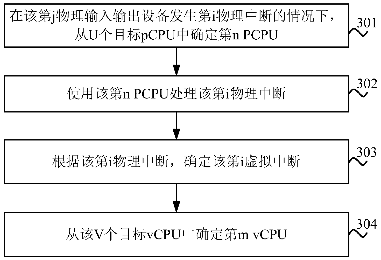 Virtualization platform processing interrupt method and related equipment