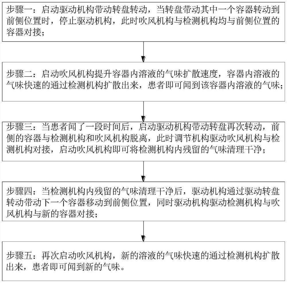 Olfaction detection device and detection method for rhinology department