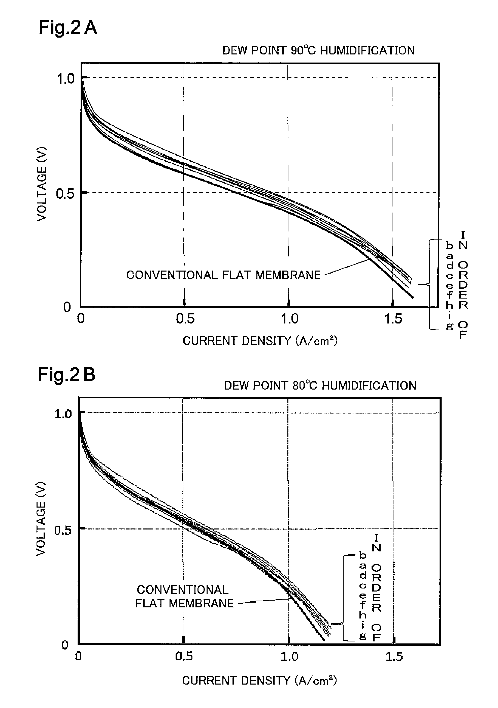 Method of operating polymer electrolyte fuel cell