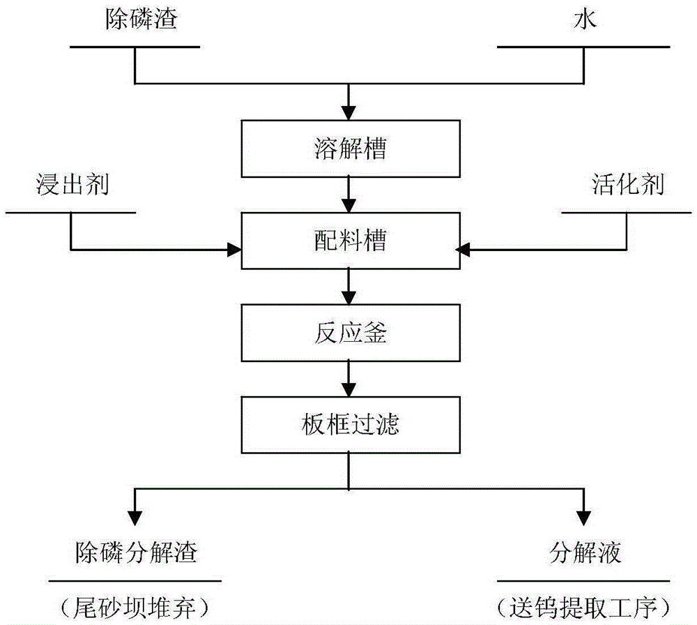 A treatment method for tungsten smelting phosphorus removal slag