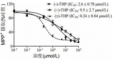 Application of tetrahydropalmatine in preparation of medicine for resisting cisplatin toxicity