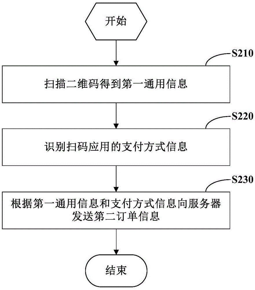Two-dimensional code generation method, information processing method and device and information system