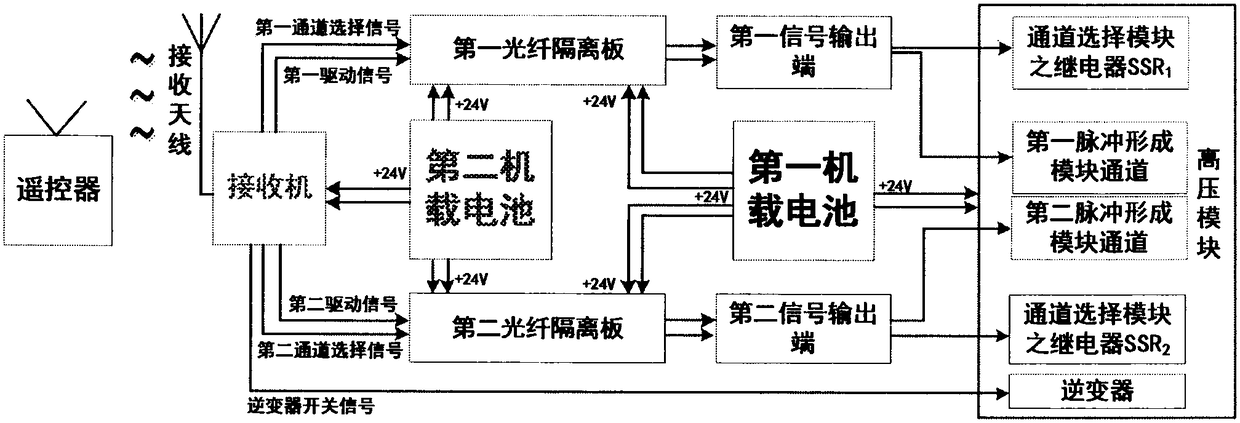 Multi-channel onboard microsecond pulse plasma flowing control power supply