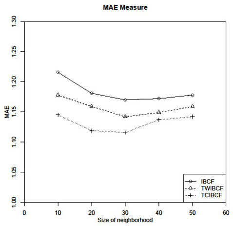 Collaborative filtering recommendation method based on time correlation and coverage of items